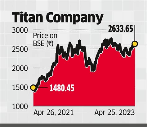 titan share price bse